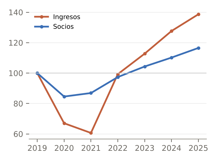 Europa: ingresos y socios (2019 = 100)
