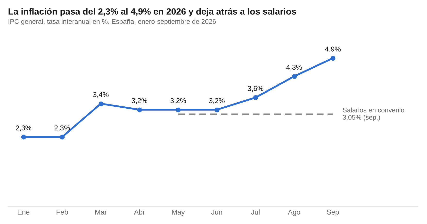 IPC mensual de 2026 frente a la subida salarial media en convenio