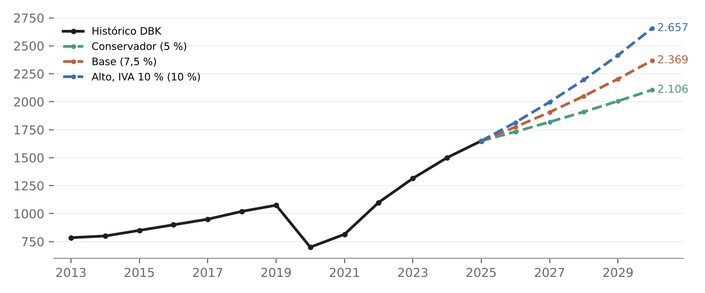 Facturación de los gimnasios privados: histórico y escenarios a 2030 (M€)