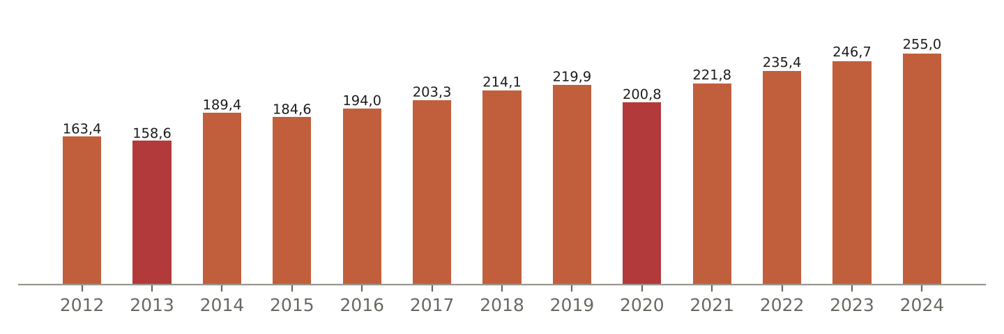 Empleo vinculado al deporte en España (miles de personas)
