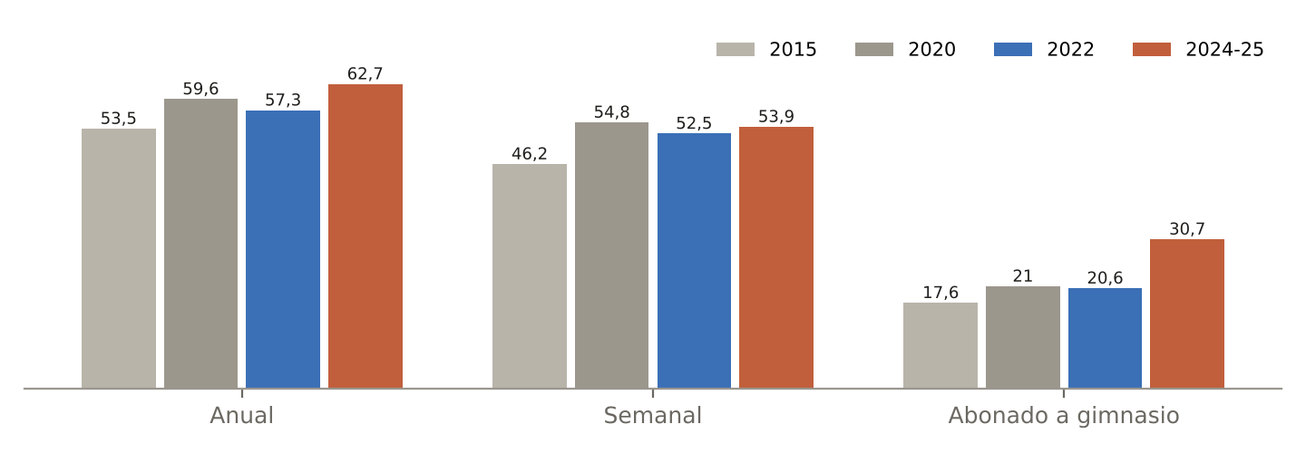 Hábitos deportivos de la población de 15 años o más (%)