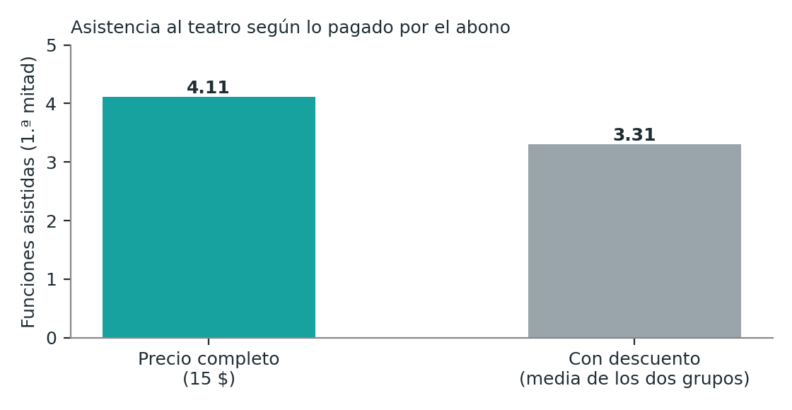 Asistencia al teatro según lo pagado por el abono