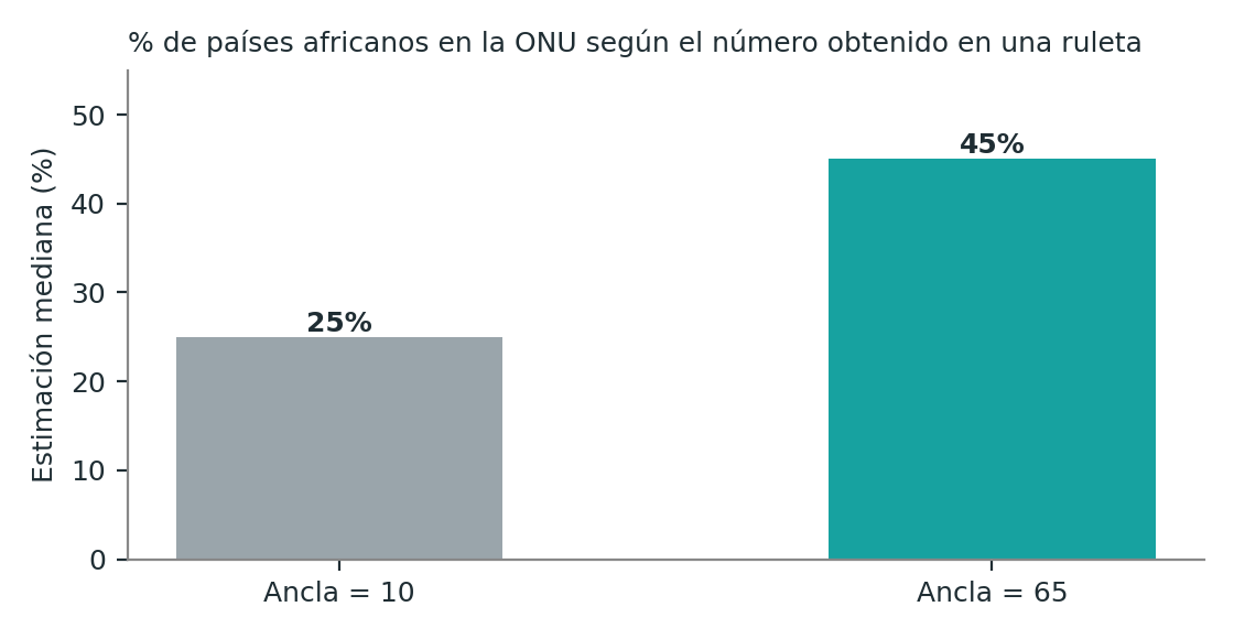 Efecto anclaje: porcentaje de países africanos en la ONU según el número obtenido en una ruleta