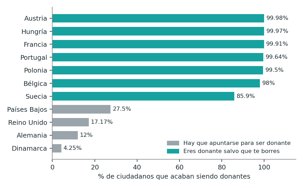 Personas que acaban siendo donantes según la opción por defecto