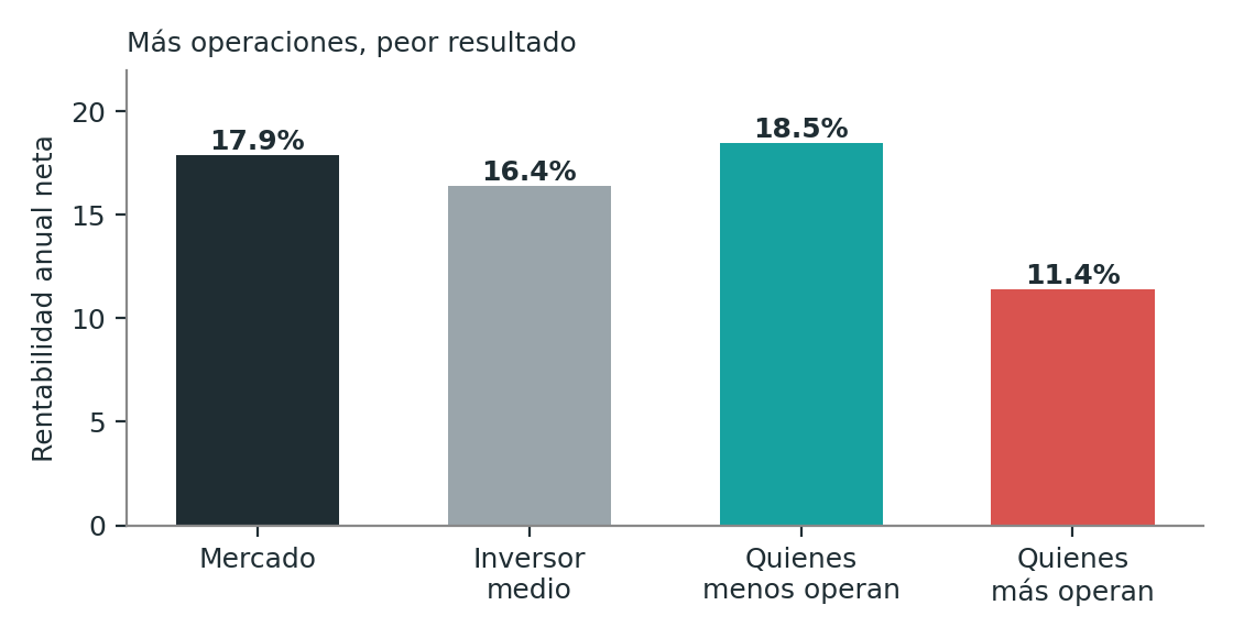 Rentabilidad anual neta según la frecuencia de operaciones