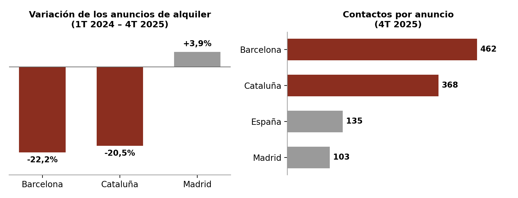 Variación de los anuncios de alquiler (1T 2024 – 4T 2025) y contactos por anuncio (4T 2025) en Barcelona, Cataluña, España y Madrid