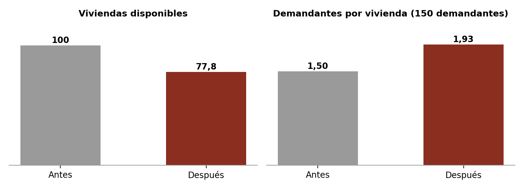 Ejemplo ilustrativo: qué ocurre si la oferta cae un 22,2%