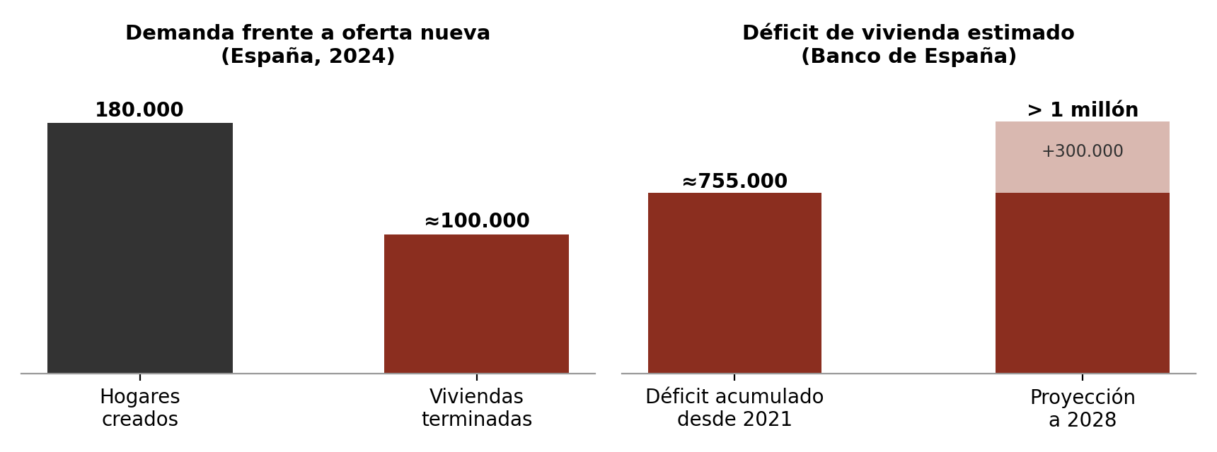 Se forman más hogares de los que se construyen viviendas